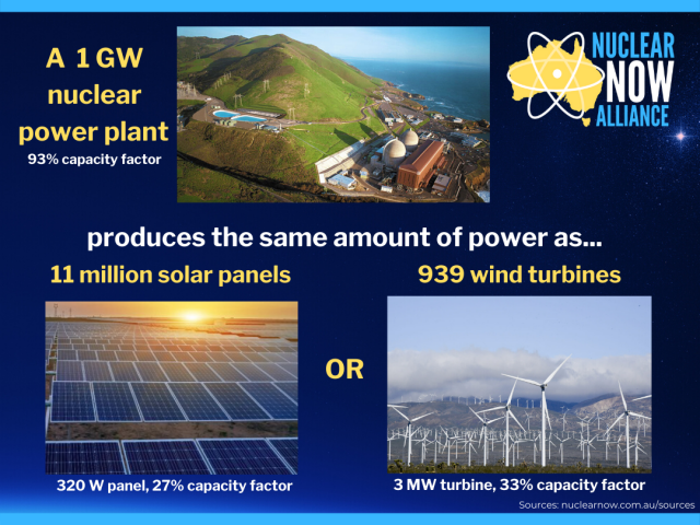 Generation capacity comparisons between nuclear power and solar and wind reveal the difference between energy-dense nuclear power and energy-diffuse wind and solar.