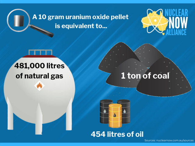 The energy density comparison between an uranium oxide fuel pellet and fossil fuels